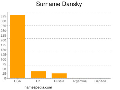 Surname Dansky