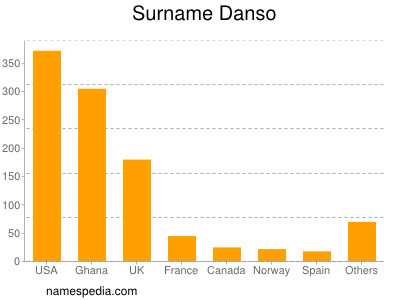 Surname Danso