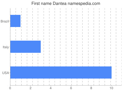 Given name Dantea