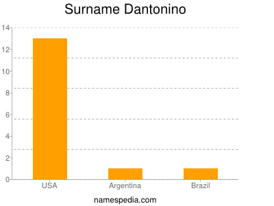 Surname Dantonino