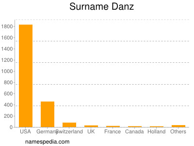 Surname Danz