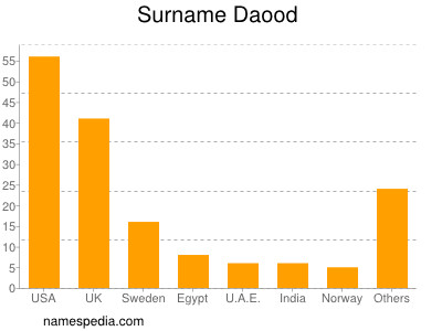 Surname Daood