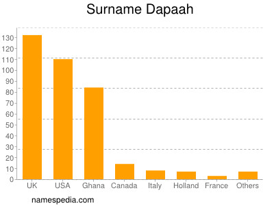 Surname Dapaah