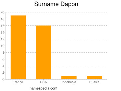 Surname Dapon