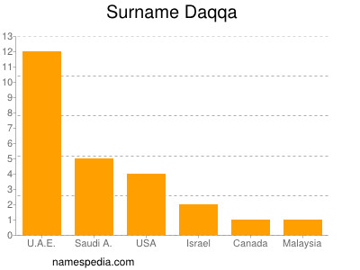 Surname Daqqa