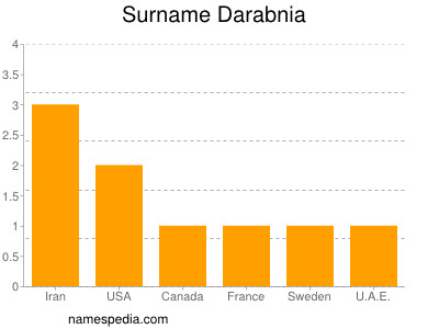 Surname Darabnia
