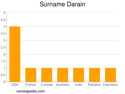 Surname Darain