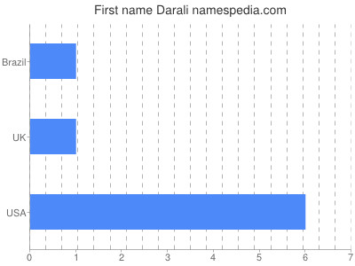 Given name Darali