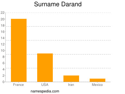 Surname Darand