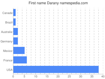 Given name Darany
