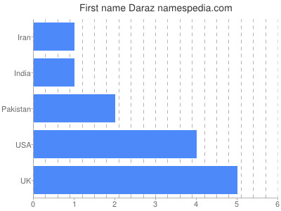 Given name Daraz