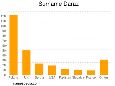 Surname Daraz