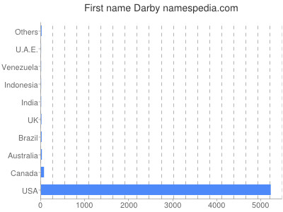 Given name Darby