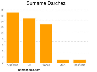 Surname Darchez