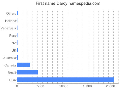 Given name Darcy