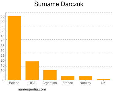 Surname Darczuk