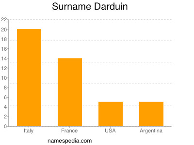 Surname Darduin