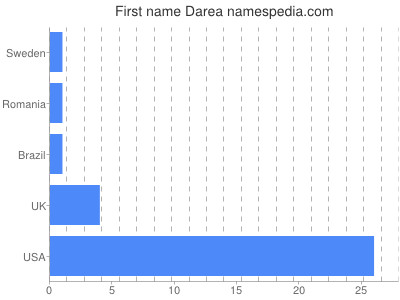 Given name Darea