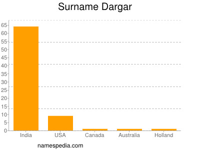 Surname Dargar