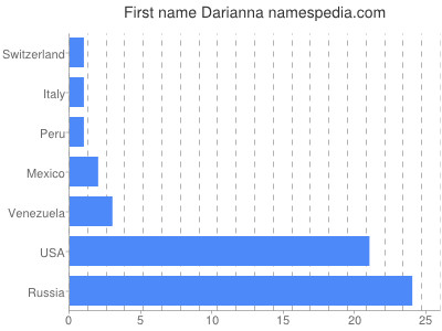 Given name Darianna
