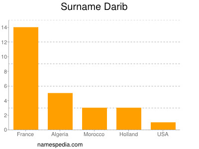 Surname Darib