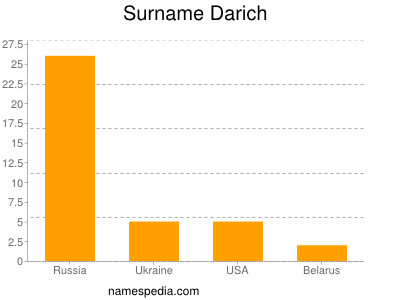 Surname Darich