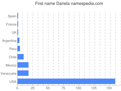 Given name Dariela