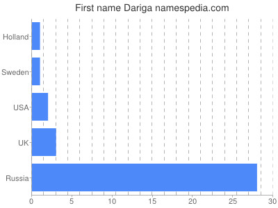 Given name Dariga