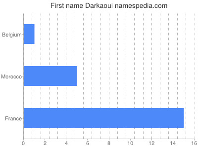 Given name Darkaoui