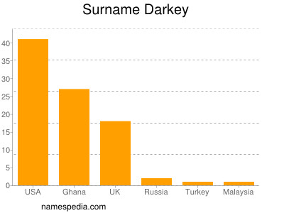 Surname Darkey