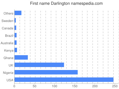 Given name Darlington