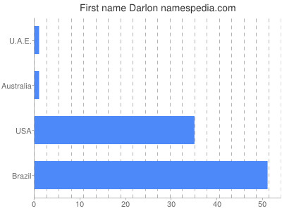 Given name Darlon