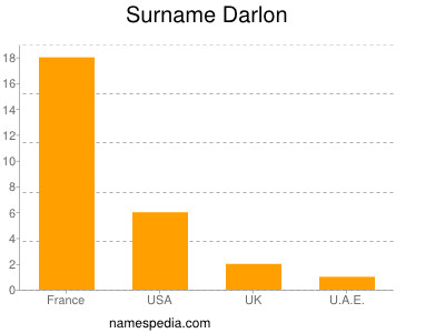 Surname Darlon