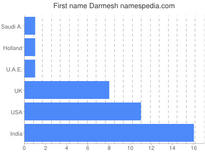 Given name Darmesh