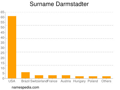 Surname Darmstadter