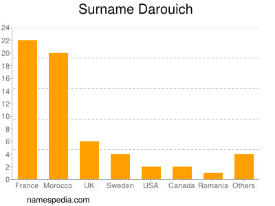 Surname Darouich