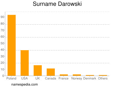 Surname Darowski