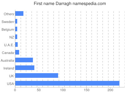 Given name Darragh