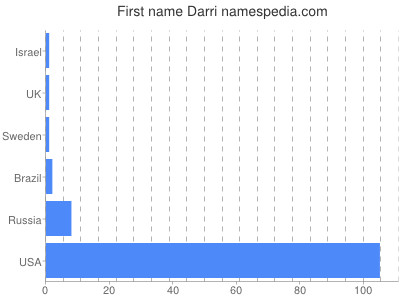 Given name Darri