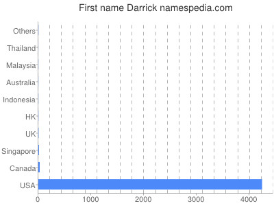 Given name Darrick