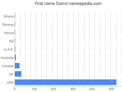 Given name Darrol