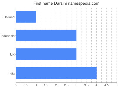 Given name Darsini