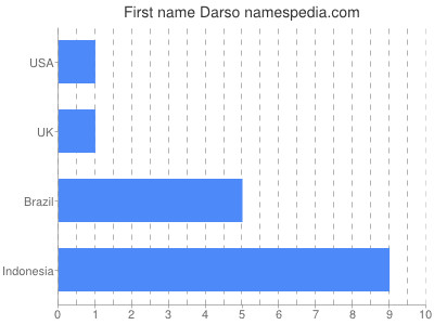 Given name Darso