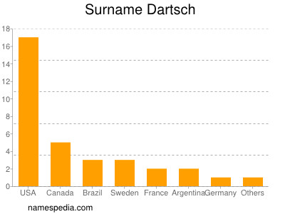 Surname Dartsch