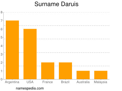 Surname Daruis