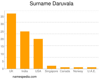 Surname Daruvala