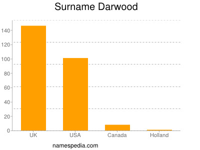 Surname Darwood