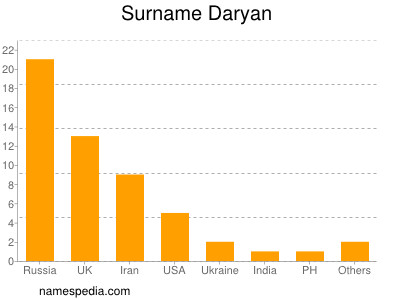 Surname Daryan
