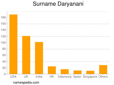Surname Daryanani