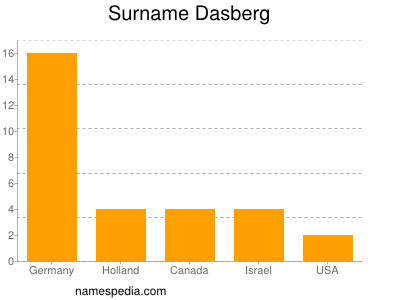Surname Dasberg